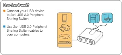 IOGEAR USB 2.0 2x4 Peripheral Switching Hub - 2 PC Share To 4 USB Devices - Up To 480Mbps - Mobile Devices Charging - Mouse/Keyboard - Printer - Scanner - EX HD - LED Indicators w/Remote - GUS402