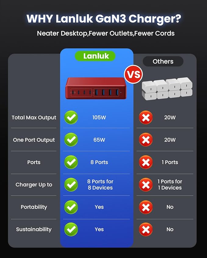 200W USB C Charger Block,8-Ports GaN III Fast Charging Station Hub,QC4.0+PD 65W Laptop Charger Wall Chargers Power Adapter for MacBook Pro/Air,DELL,Steam Desk,iPhone 16/15/14,iPad,Galaxy S25,Pixel-Red