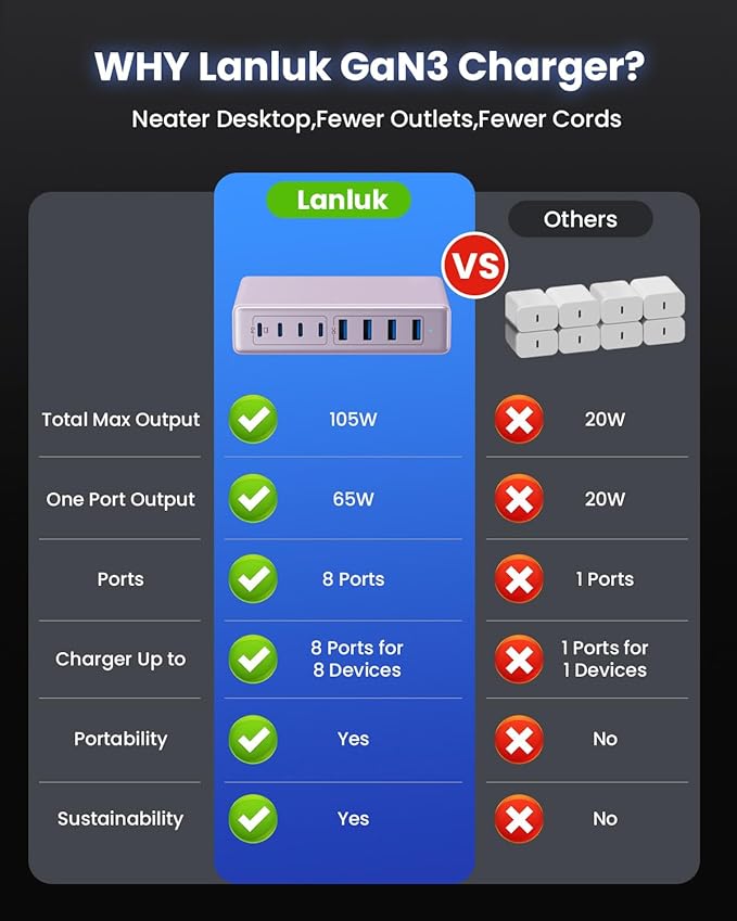200W USB C Charger Block,8-Ports GaN III Fast Charging Station Hub,PD 65W Laptop Chargers Wall Charger Power Adapter for MacBook Pro/Air,DELL,Steam Desk,iPhone 16/15/14,iPad,Galaxy S25,Pixel-Purple