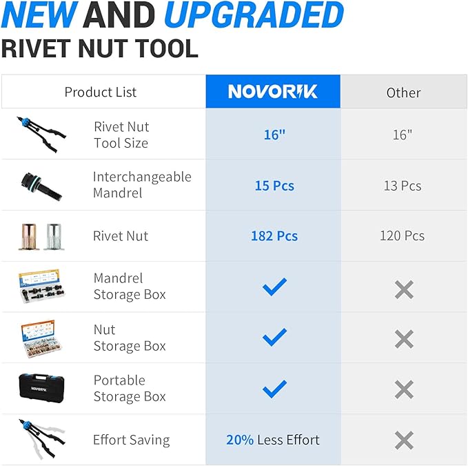 Rivet Nut Tool, 16” Rivet Nut Tool Kit with 15 Metric & SAE Mandrels, 182pcs Rivnuts and Rugged Carrying Case, One RIV Nut Tool Kit Meet All Your Needs