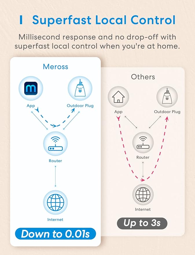 meross Outdoor Smart Plug Compatible with Apple HomeKit, Siri, Alexa, Google Assistant and SmartThings, Waterproof Outdoor Outlet, Remote & Voice Control, Timer, FCC and ETL Certified