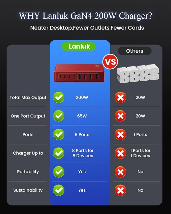 200W USB C Charger Block,GaN IV Charging Station 8 Ports,QC4.0 Fast Charging Station Hub+PD 65W USB C Laptop Charger Adapter Compatible with MacBook Air/Pro,DELL,iPhone 16/15,iPad,Steam Deck-Red