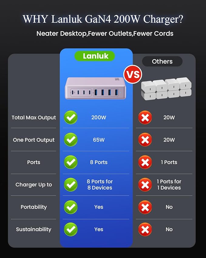 200W USB C Charger Block,GaN IV Charging Station 8 Ports,QC4.0 Fast Charging Station Hub+PD 65W USB C Laptop Charger Adapter Compatible with MacBook Air/Pro,DELL,iPhone 16/15,iPad,Steam Deck-Purple