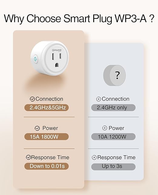 GHome Smart 5G 15A Smart Plug Work with Alexa and Google Home WiFi Smart Plugs, Smart Home WiFi Outlet with Remote Control & Timer, 5GHz and 2.4GHz Wi-Fi Compatible, ETL FCC Listed, White, 2 Pack