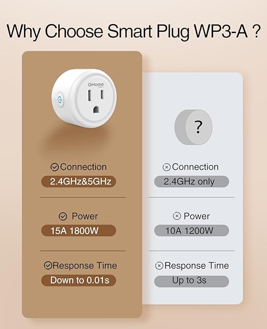 GHome Smart 5G 15A Smart Plug, Smart Home WiFi Plugs Work with Alexa and Google Home, WiFi Outlet with Remote Control & Timer, 5GHz and 2.4GHz Wi-Fi Compatible, ETL FCC Listed, White, 1 Pack