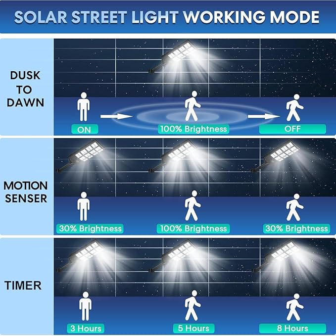 8000W Solar Street Light, 3 Pack Dusk to Dawn Solar Lights Outdoor with Motion Sensor and Remote Control for Yard Parking Lot, Garage, Street