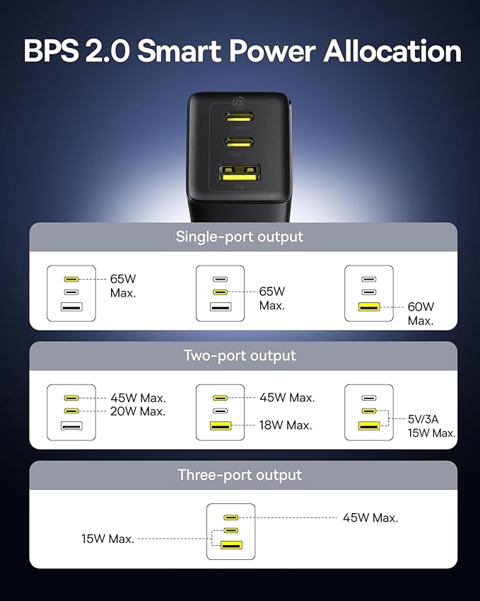 Baseus 2 Pack 65W USB C Charger Block, PPS 3-Port Fast Compact Foldable USB C Charger for MacBook, iPad Pro, Galaxy S24, iPhone 16/15 and More Series