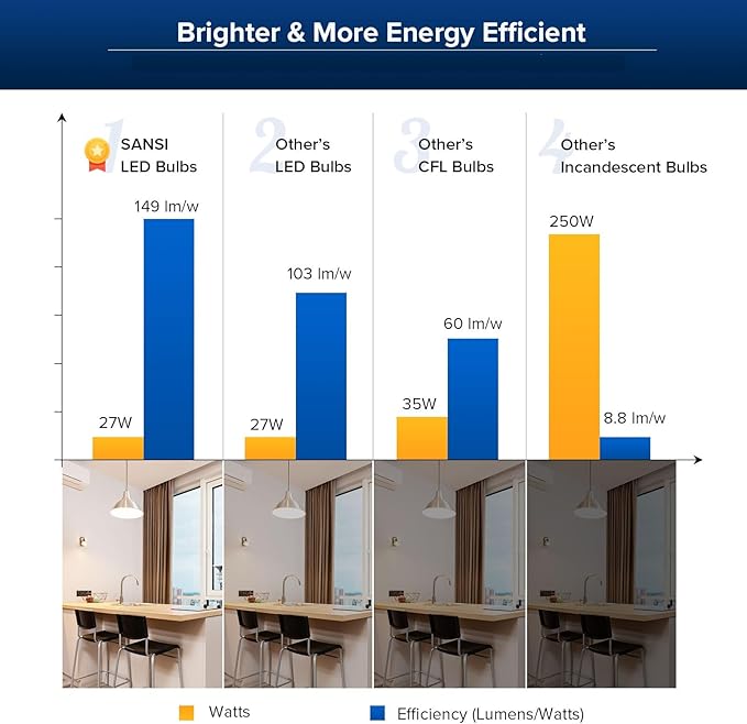 SANSI Dimmable LED Light Bulb 250 Watt Equivalent, 3000K Soft Warm White 4000 Lumens E26 A21 LED Light Bulbs 2 Pack, 22-Year Lifetime, 27W Power Energy Saving Light Bulb for Home Office