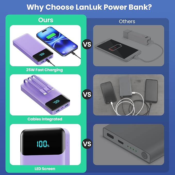Portable Charger 40800mAh with 3 Built-in Cable,PD 25W USB C in&Out Power Bank Fast Phone Charging,QC4.0 LED Display 5 Output External Battery Pack Compatible with iPhone 16/15,Samsung Android-Purple