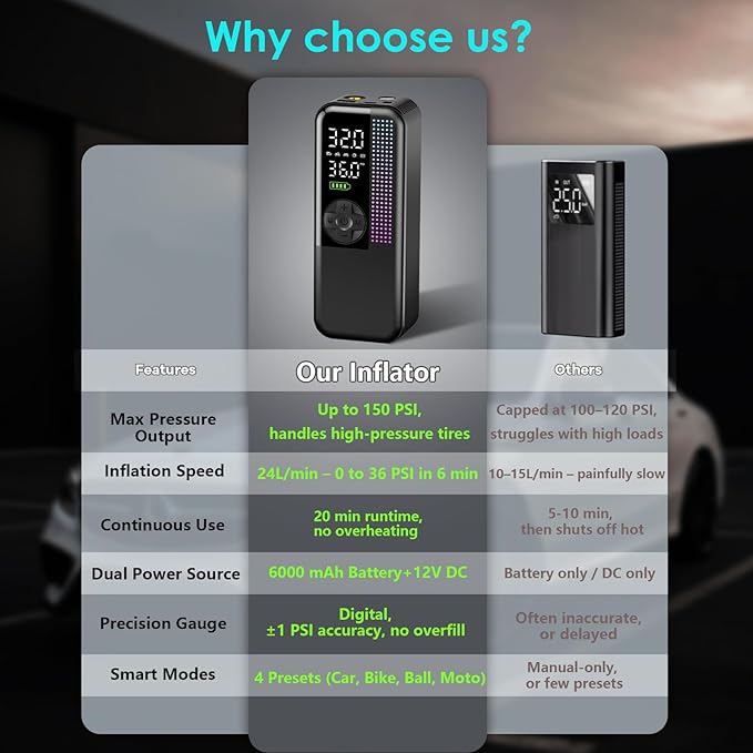 Tire Inflator Portable Air Compressor, 150 PSI Cordless Air Pump, Dual Power 6000mAh, 12V DC Car Plug, Fast Inflation 24L/Min, Auto Shut-Off, LED Light, 4 Preset Modes for Car, Bike, Motorcycle, Balls