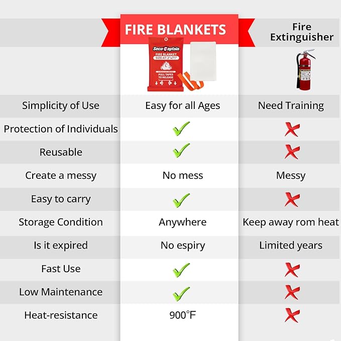 SecuCaptain Emergency Fire Blanket for Home - 2 Pack 47.2"x71" X-Large Flame Retardant Blankets with Fireproof Tabs for House Camping Kitchen Fire Protection Survival Safety
