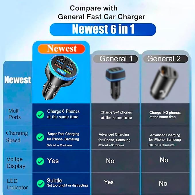 Multi Port USB C Car Charger Adapter with Voltage Display PD 30W 6 Ports Super Fast Charging Cigarette Lighter Adapter with Volt Meter 2 USB-C for MacBook iPhone 16/15/14/13/12 Galaxy Android Phones
