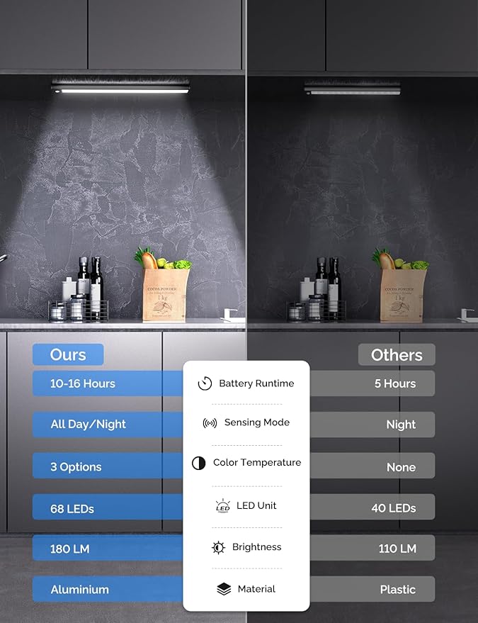 Under Cabinet Lighting with LED Numeric Display,3 Color Temps&Dimmable Lights, Under Counter Lights for Kitchen,Wireless Motion Sensor Light Indoor, Stick-On Magnetic Closet Light(Black-2 Pack)