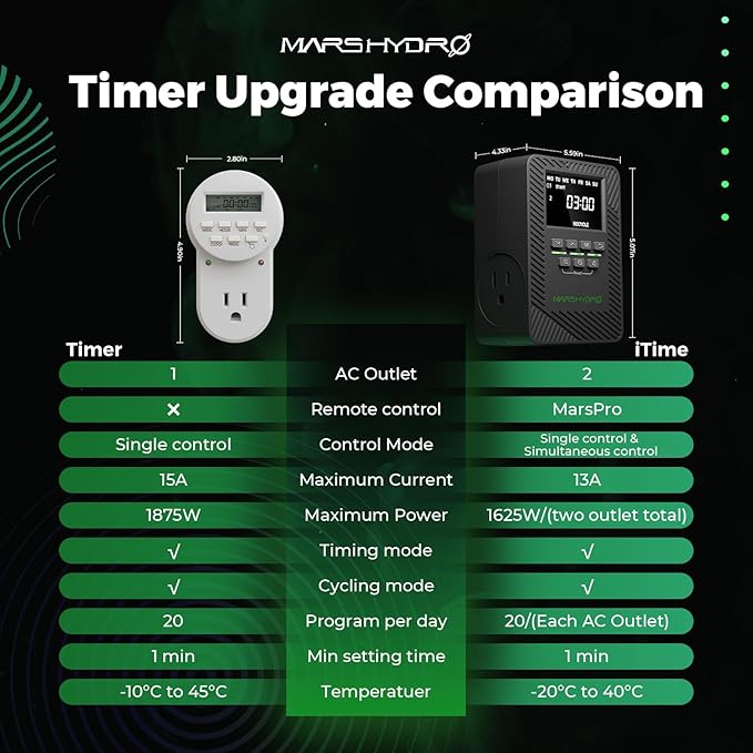2025 MARS Hydro ITime 2-in-1 Smart Timer Outlet Dual Outlet App Control Custom Programmable 12 On/Off Heavy Duty Plug-in Outlet Timer with Countdown Setting