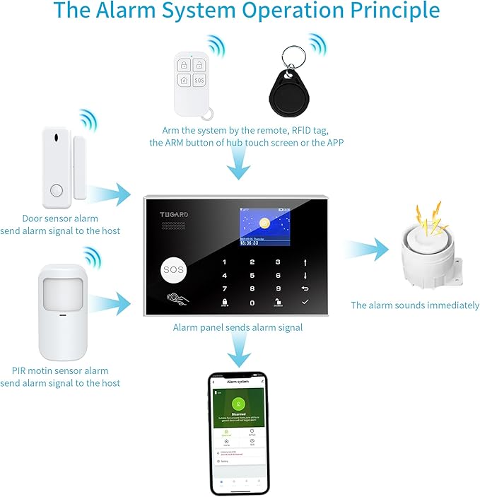 Alarm System with Phone APP Alert,DIY WiFi Home Security Alarm System,12pcs Kit Motion Detector,Door Sensor,Remote Control,Siren,Compatible with Alexa Google for Home Villa,for Children Elderly Safety