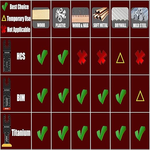 100 Pack Oscillating Saw Blade Kit, Professional Multitool Blades for Soft Metal Nails and Hard Wood Plastic, Multi Tool Blades Kits for Oscillating Tool Accessories, 6 Types Saw Blades