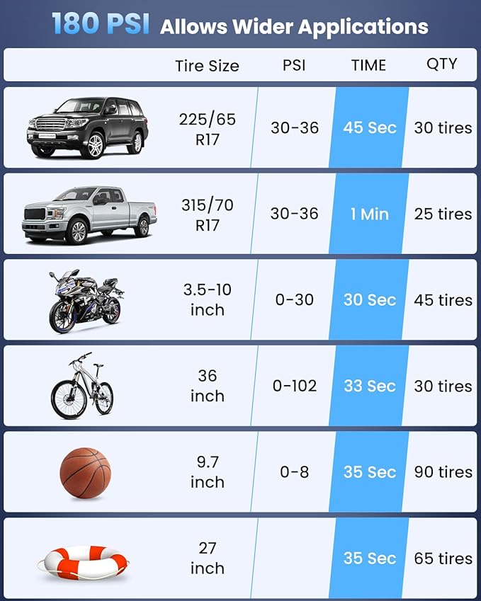 Tire Inflator Portable Air Compressor, 180PSI Faster Inflation Cordless Air Compressor, 20000mAh & 30W Fast Charge, Dual Cylinder Electric Air Pump for Heavy-Duty Vehicles, Car, Motorcycle, Bike, Ball