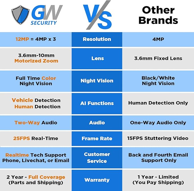 GW Security 16 Channel UltraHD 12MP 6K @ 30FPS Realtime 3X Motorized Zoom PoE Security Camera System with 8 x 12MP IP Two-Way Audio Full-Time Color Night Vision Outdoor/Indoor Smart AI Dome Cameras