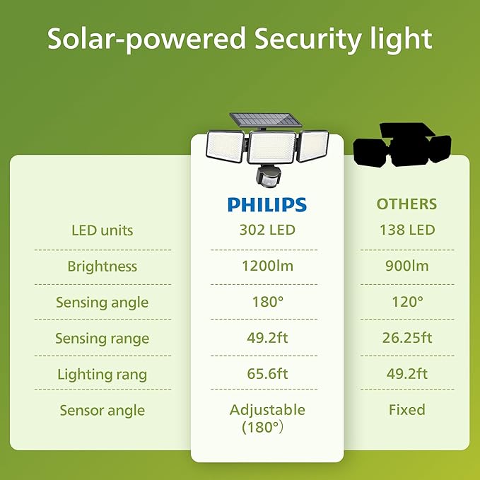 Philips Solar Security Light Outdoor Light 302 LEDs 1200lm,Solar-Powered Waterproof Wall-Mounted Flood Light w/PIR Motion Sensor, 3 Heads, IP65 Waterproof, 3 Modes (1 Pack)