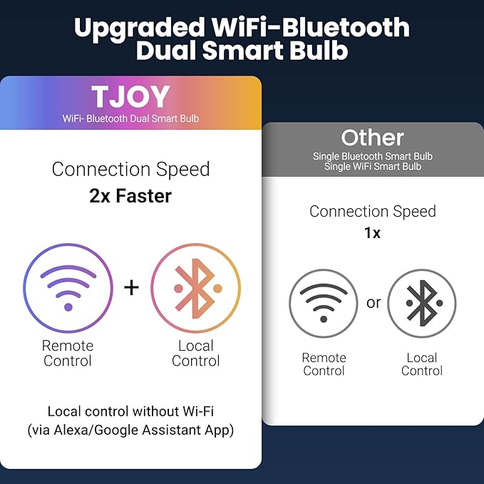 TJOY 4 Pack Smart Alexa Light Bulbs, Bluetooth WiFi Led Bulb Compatible with Alexa &Google Assistant, RGB Color Changing Bulbs, 9W(60W Equivalent), A19 E26 800LM(2.4Ghz WiFi only)
