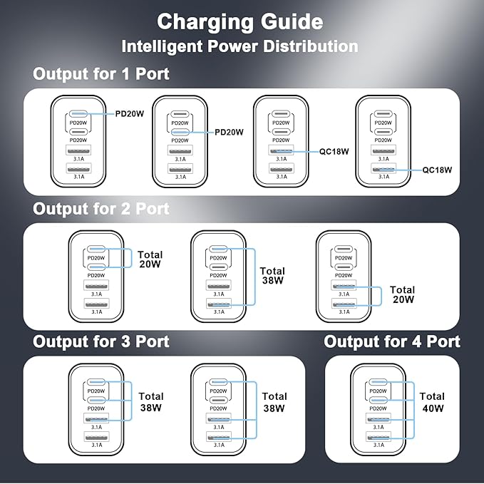 40W USB C Wall Charger Block,4 Port Type C Charger Fast Charging Brick Dual Pd & QC Fast Charger Cube Wall Plug Power Adapter for iPhone 15/14/13/12/11/Pro Max/XS/XR,iPad,Samsung,Pixel,White
