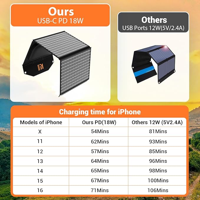 30W Portable Solar Charger Foldable Solar Panel with USB C and USB A 18V MC4 DC for Camping Backpacking Travel Fast Charging for iPhone LG Google Cell Phone Power Bank Generator Power Station