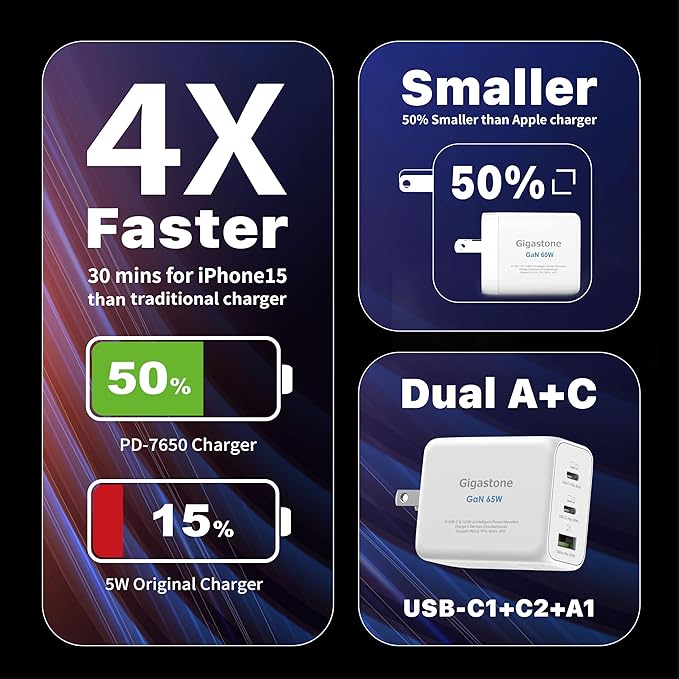 Gigastone 65W USB C Charger GaN Power Pro PPS Multiple Port Intelligent Power Allocation, Compact Foldable Plug Travel, Full Speed GaN Charger MacBook Air/Pro Dell XPS iPad iPhone 16/15 Galaxy S24