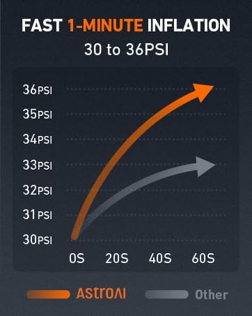 AstroAI Air Compressor Tire Inflator Portable Air Pump for Car Tires, 12V DC Integrated Metal Structure Tire Pump 160PSI with LED Light for Cars, Bicycles, Motorcycles, and Other Inflatables(Blue)