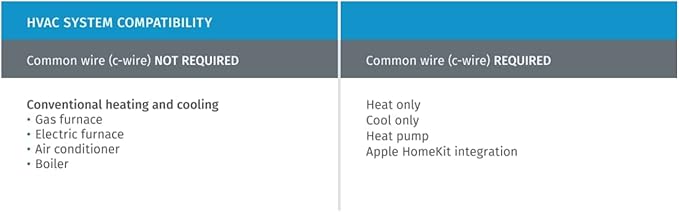 Emerson Sensi Wi-Fi Smart Thermostat for Smart Home, DIY, Compatible with Alexa, Energy Star Certified, ST55 & F61-2663 Wall Plate for Sensi Wi-Fi Programmable Thermostat, White