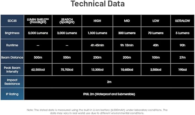 Nitecore EDC35 5000 Lumen LED USB-C Rechargeable Flood/spot Beam Tactical Flashlight, Battery, Paracord Lanyard with EdisonBright Accessory case