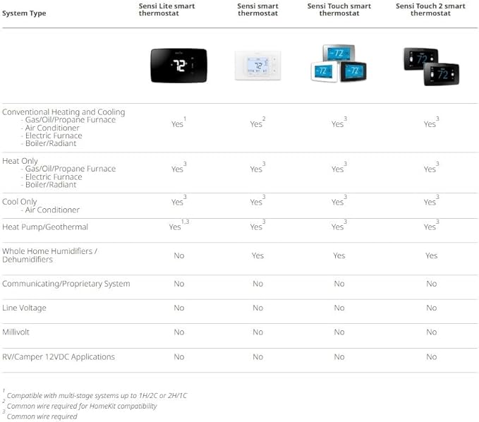 Sensi Touch 2 Smart Thermostat with Touchscreen Color Display, 100 Years of Expertise, Programmable, Wi-Fi, Data Privacy, Easy DIY, Works with Alexa, Energy Star Certified, ST76W, C-Wire Required