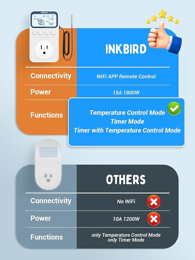 INKBIRD Plug in Thermostat WiFi 1800W 15A Heating Cooling Timer Countdown Mode