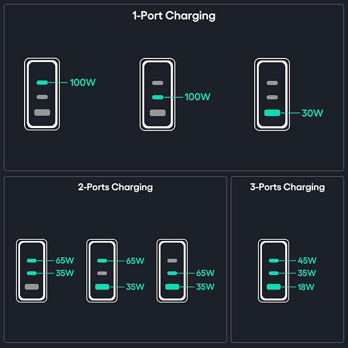 WOTOBEUS USB C GaN3 Wall Charger Block - ETL, 3 Independent Ports, PD 100W & PPS 45W Super Fast Charging, Type-C Laptops Power Adapter, Fit for MacBook iPad iPhone 16/15 Galaxy S25/S24 Pixel Motorola