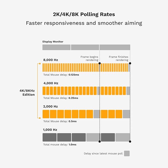 Glorious Gaming Model O 2 PRO 4K/8K White Wireless Gaming Mouse - 2.4GHz Wireless 1ms delay, 4K/8K Polling, 100M clicks, 59g Ultralight, Long Battery Life, 26K DPI BAMF 2.0 Sensor, 6 Buttons