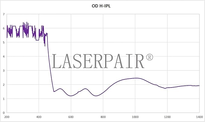 LaserPair IPL Safety Glasses Eye Protection, High Cost Performance Laser Hair Removal & IPL Glasses for Elight SHR 200-1400nm, Laser Engraving Protective Laser Glasses