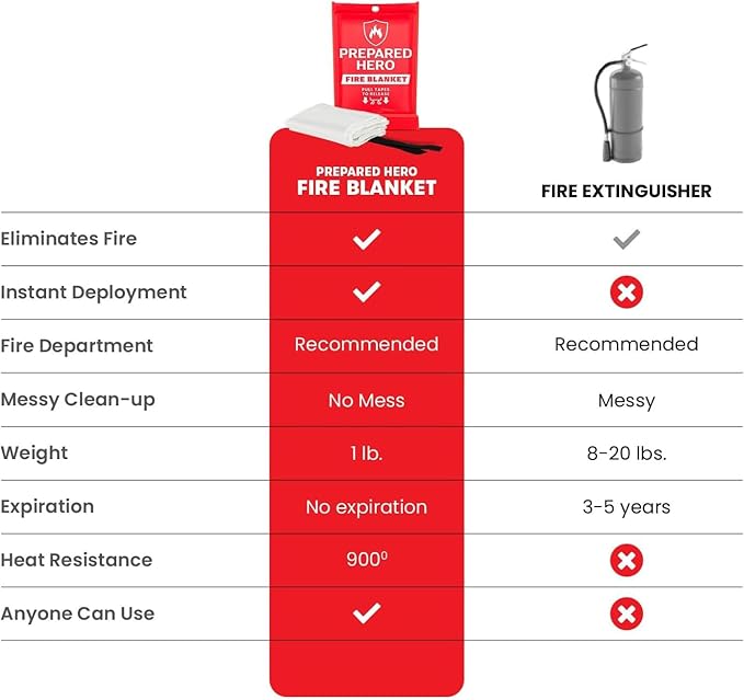 Prepared Hero Emergency Fire Blanket - 4 Pack Suppression for Kitchen, 40” x Home, Fiberglass Blanket.