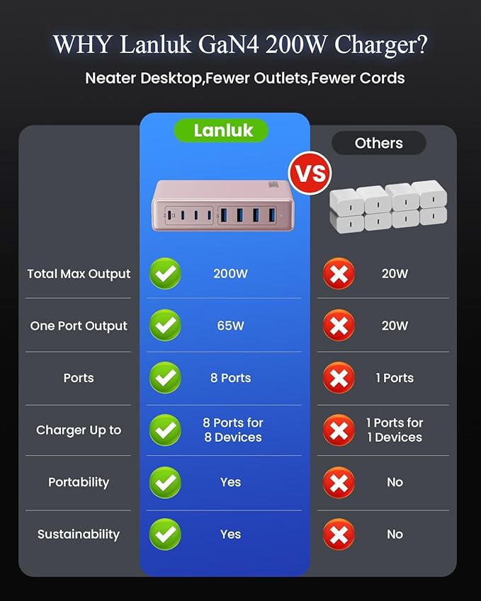 200W USB C Charger Block,GaN IV Charging Station 8 Ports,QC4.0 Fast Charging Station Hub+PD 65W USB C Laptop Charger Adapter Compatible with MacBook Air/Pro,DELL,iPhone 16/15,iPad,Steam Deck-Pink