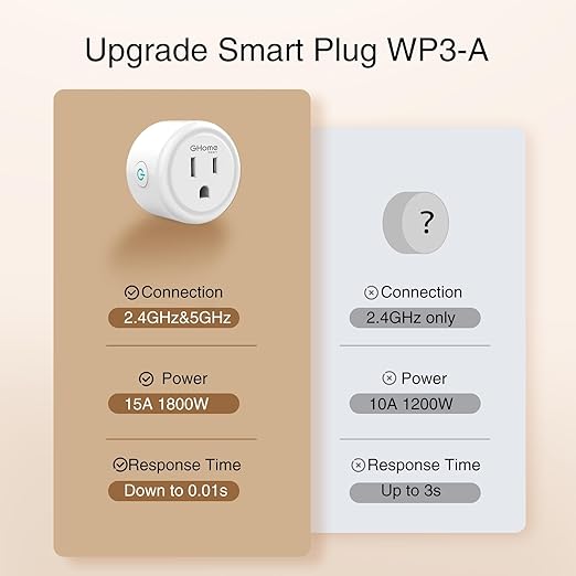 GHome Smart 5G 15A Smart Plug Work with Alexa and Google Home, WiFi Smart Plugs Smart Home WiFi Outlet with Remote Control & Timer, 5GHz and 2.4GHz Wi-Fi Compatible, ETL FCC Listed, White, 4 Pack
