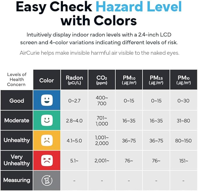 AirCurie Ver2, Radon Detector for Home, 5-in-1 Total Indoor Air Quality Monitor [PM1.0, 2.5, 10, CO2, Humidity, Temp] Easy to Use