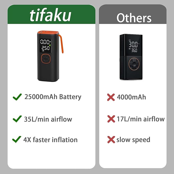 Tire Inflator Portable Air Compressor25000mAh, 4X Fast Air Pump for Car Tires, 150PSI Electric with Digital Pressure Gauge/LED Light/Power Bank, Bike Pump/Motorcycle/Ball/Car Accessories