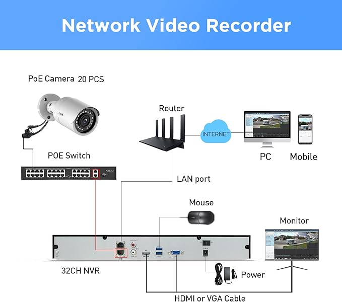 32 Channel Security Camera System 4K, 20pcs 8MP Wired Outdoor Home Surveillance IP PoE Cameras with Human Vehicle Detection, Remote Playback Built-in Mic, 4K 32CH NVR 8TB HDD, PB37F2032-8M