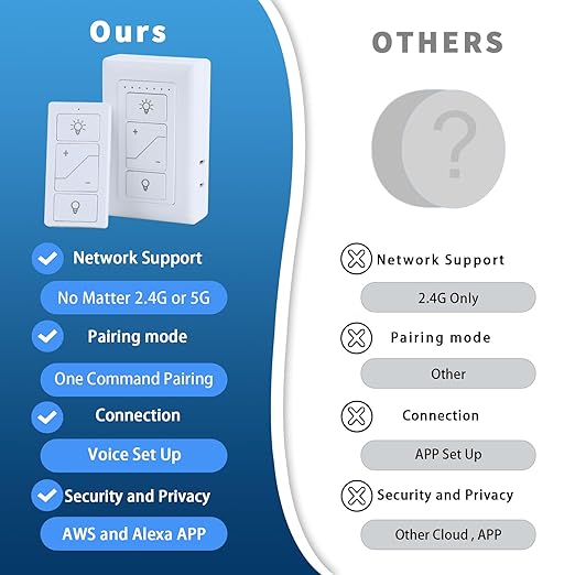 Plug in Dimmer, Lamp Dimmer, Smart Plug with Remote, Digital Plug Light Switch for Dimmable LED/CFL Lights and Incandescent/Halogen