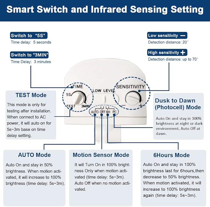 EMANER Motion Activated Security Light, Motion Sensing & Dusk to Dawn Adjustable, AUTO Dim & Keep On 4 Lighting Mode Option, 5000K 28W Hardwired LED Floodlight (White, 1-Pack)