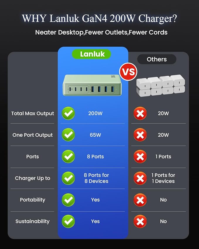 200W USB C Charger Block,GaN IV Charging Station 8 Ports,QC4.0 Fast Charging Station Hub+PD 65W USB C Laptop Charger Adapter Compatible with MacBook Air/Pro,DELL,iPhone 16/15,iPad,Steam Deck-Green