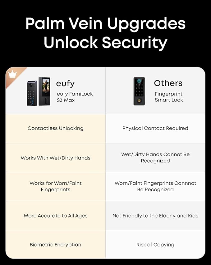 eufy FamiLock S3 Max Smart Lock with Palm Vein Recognition - Keyless Entry Door Lock for Front Door, 3-in-1 Wi-Fi Keypad Deadbolt+ 2K HDR Camera+ Doorbell, ANSI/BHMA Grade 1, Rear Lock Video Screen