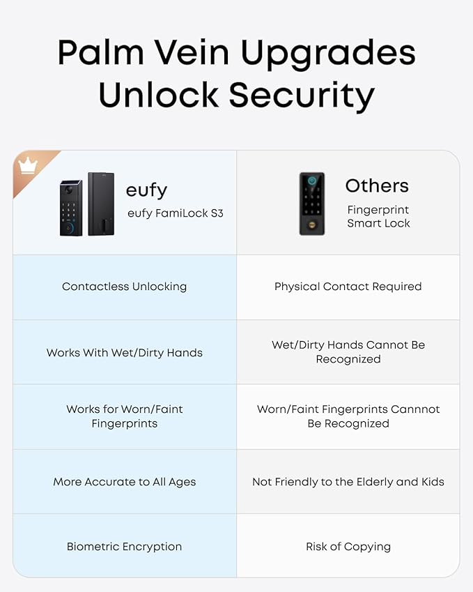 eufy FamiLock S3 Smart Lock With Palm Vein Recognition - Keyless Entry Door Lock for Front Door, 3-in-1 Wi-Fi Keypad Deadbolt+ 2K HDR Camera+ Doorbell, ANSI/BHMA Grade 1, Motion Sensor, No Monthly Fee