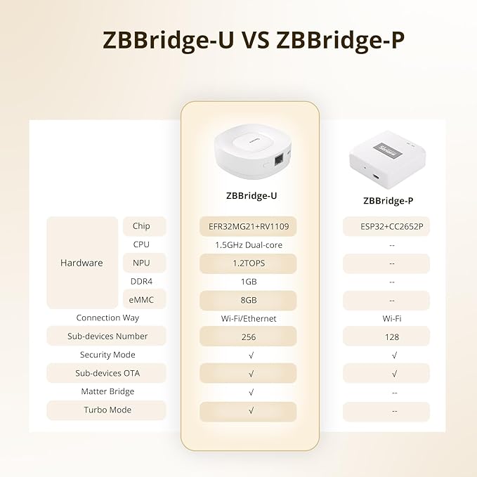SONOFF Zigbee Bridge Ultra - Matter Compatible Smart Hub for IoT, 256 Device Capacity, 1.5GHz Dual-Core CPU, 1GB DDR4, Ethernet & Wi-Fi, 200m Range, Smart Security Alerts
