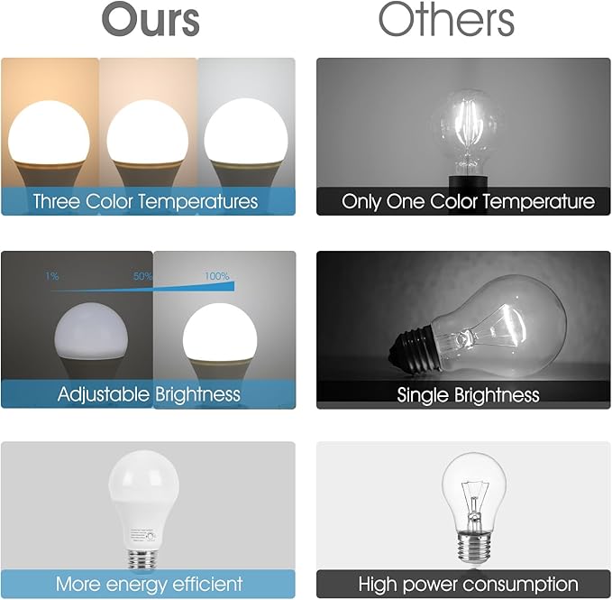 Triac Dimmable A19 LED Light Bulbs, 3 Color 4000K/3000K/6000K, 9W (60 Watt Equivalent), 930 Lumens, E26 Base, 8-Pack