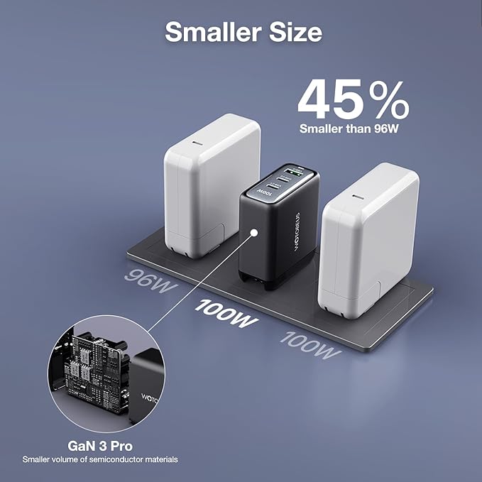 WOTOBEUS USB C GaN3 Wall Charger Block - ETL, 3 Independent Ports, PD 100W & PPS 45W Super Fast Charging, Type-C Laptops Power Adapter, Fit for MacBook iPad iPhone 16/15 Galaxy S25/S24 Pixel Motorola