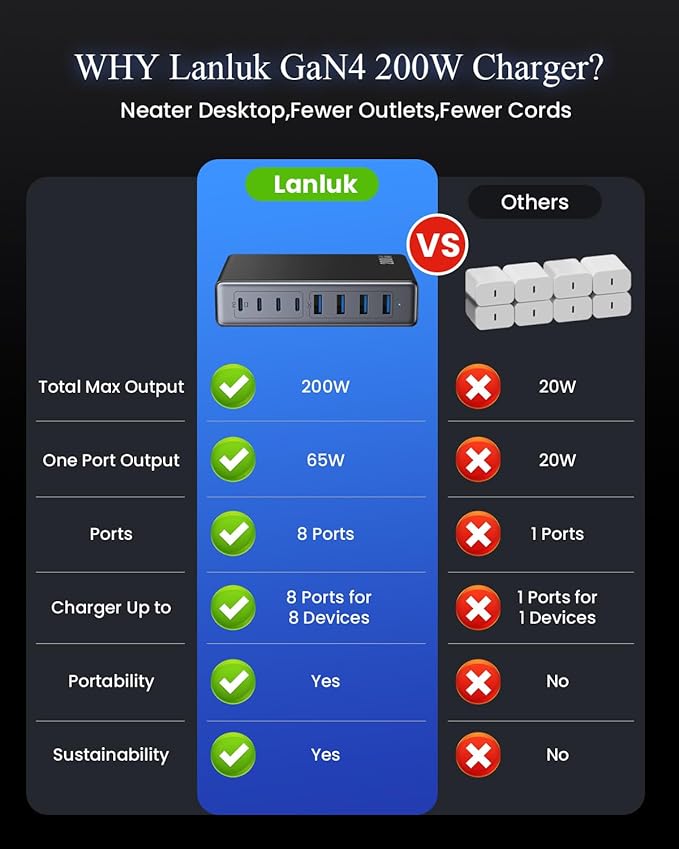 200W USB C Charger Block,GaN IV Charging Station 8 Ports,QC4.0 Fast Charging Station Hub+PD 65W USB C Laptop Charger Adapter Compatible with MacBook Air/Pro,DELL,iPhone 16/15,iPad,Steam Deck-Black